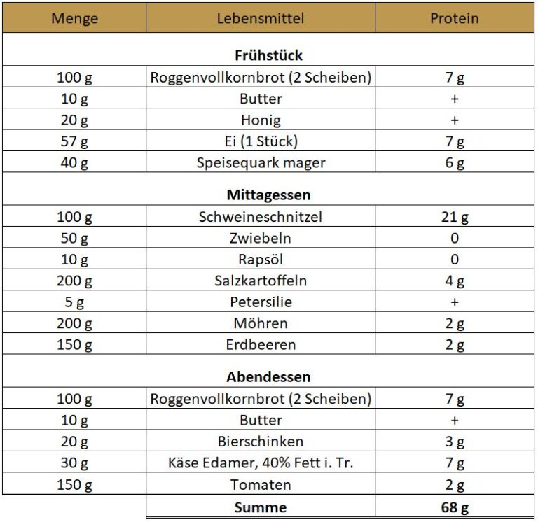 High Protein Wie viel Eiweiß brauchen Sie wirklich? High Protein Wie viel Eiweiß brauchen Sie wirklich?